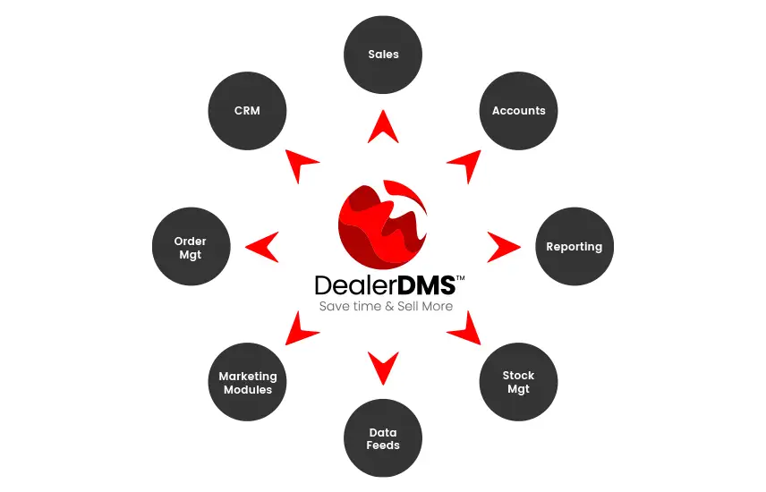 Automotive & Motorcycle DMS (Dealer Management Systems)